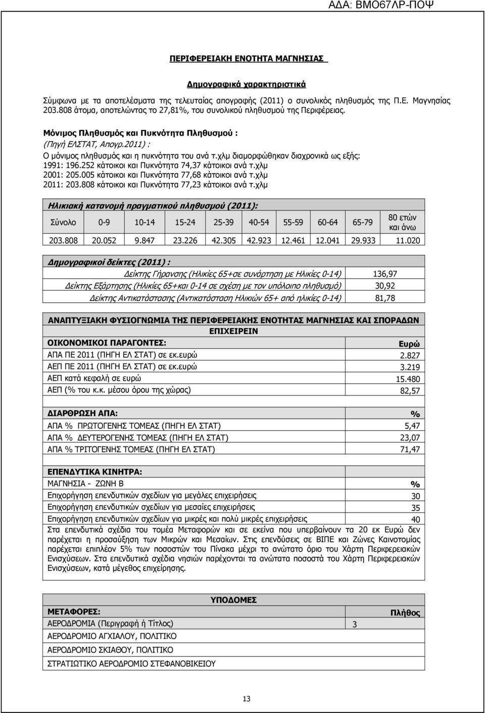 χλµ διαµορφώθηκαν διαχρονικά ως εξής: 1991: 196.252 κάτοικοι και Πυκνότητα 74,37 κάτοικοι ανά τ.χλµ 2001: 205.005 κάτοικοι και Πυκνότητα 77,68 κάτοικοι ανά τ.χλµ 2011: 203.