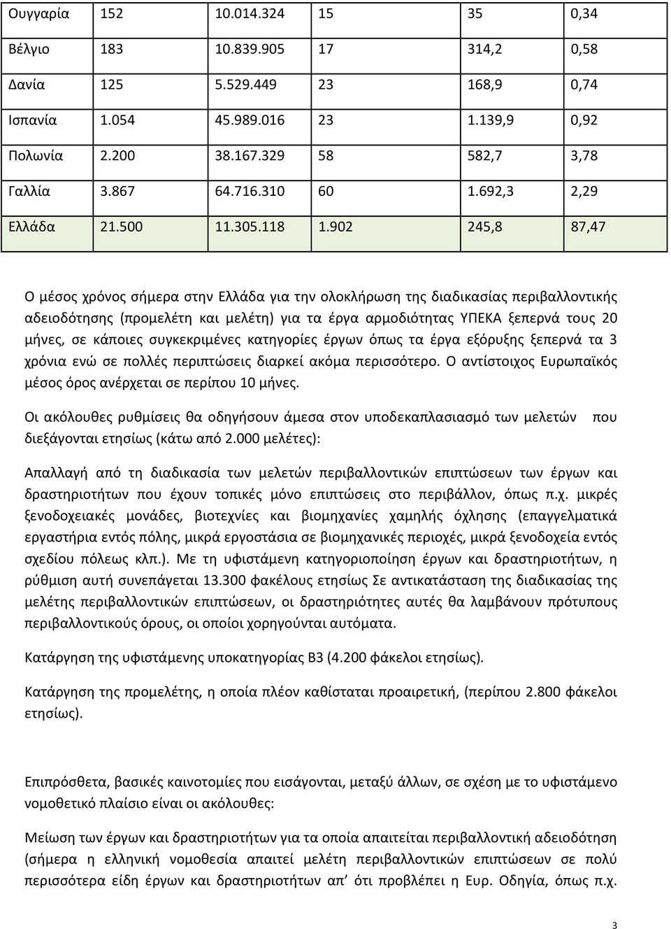 902 245,8 87,47 Ο μέσος χρόνος σήμερα στην Ελλάδα για την ολοκλήρωση της διαδικασίας περιβαλλοντικής αδειοδότησης (προμελέτη και μελέτη) για τα έργα αρμοδιότητας ΥΠΕΚΑ ξεπερνά τους 20 μήνες, σε