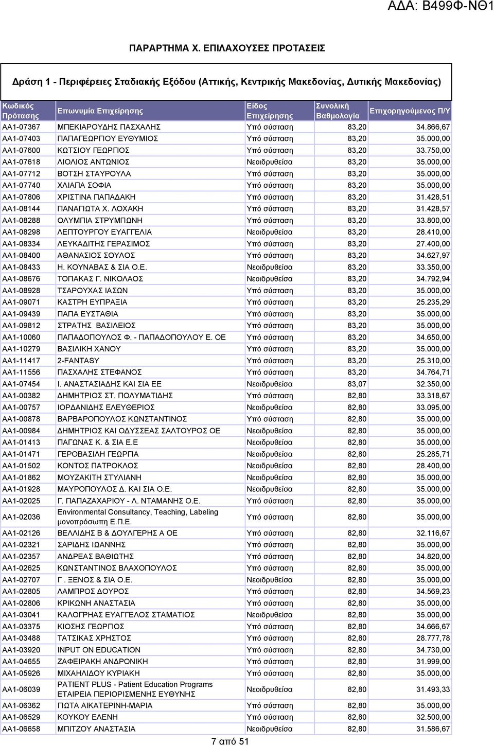 34.866,67 ΑΑ1-07403 ΠΑΠΑΓΕΩΡΓΙΟΥ ΕΥΘΥΜΙΟΣ Υπό σύσταση 83,20 35.000,00 ΑΑ1-07600 ΚΩΤΣΙΟΥ ΓΕΩΡΓΙΟΣ Υπό σύσταση 83,20 33.750,00 ΑΑ1-07618 ΛΙΟΛΙΟΣ ΑΝΤΩΝΙΟΣ Νεοιδρυθείσα 83,20 35.