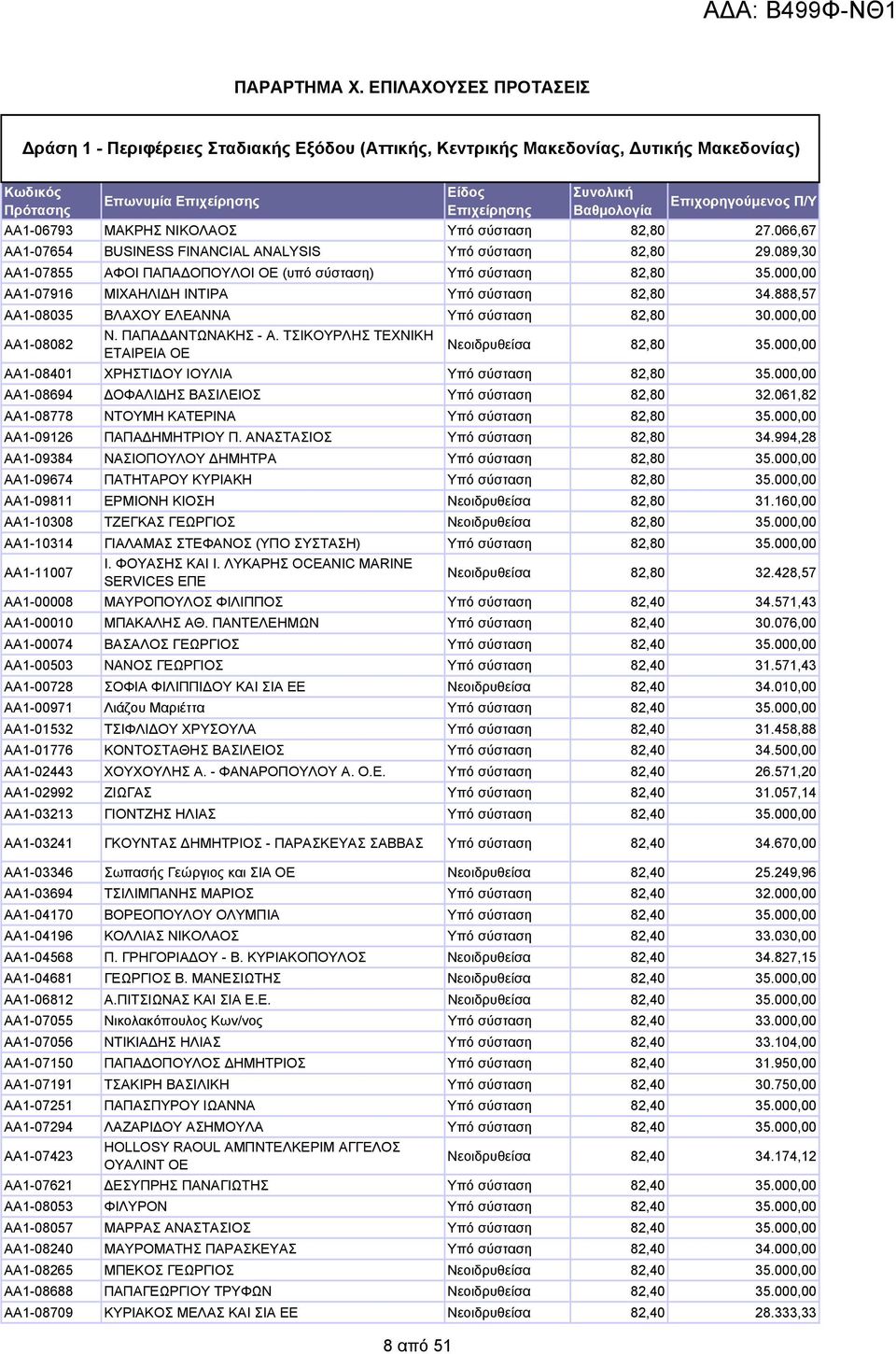 066,67 ΑΑ1-07654 BUSINESS FINANCIAL ANALYSIS Υπό σύσταση 82,80 29.089,30 ΑΑ1-07855 ΑΦΟΙ ΠΑΠΑ ΟΠΟΥΛΟΙ ΟΕ (υπό σύσταση) Υπό σύσταση 82,80 35.000,00 ΑΑ1-07916 ΜΙΧΑΗΛΙ Η ΙΝΤΙΡΑ Υπό σύσταση 82,80 34.