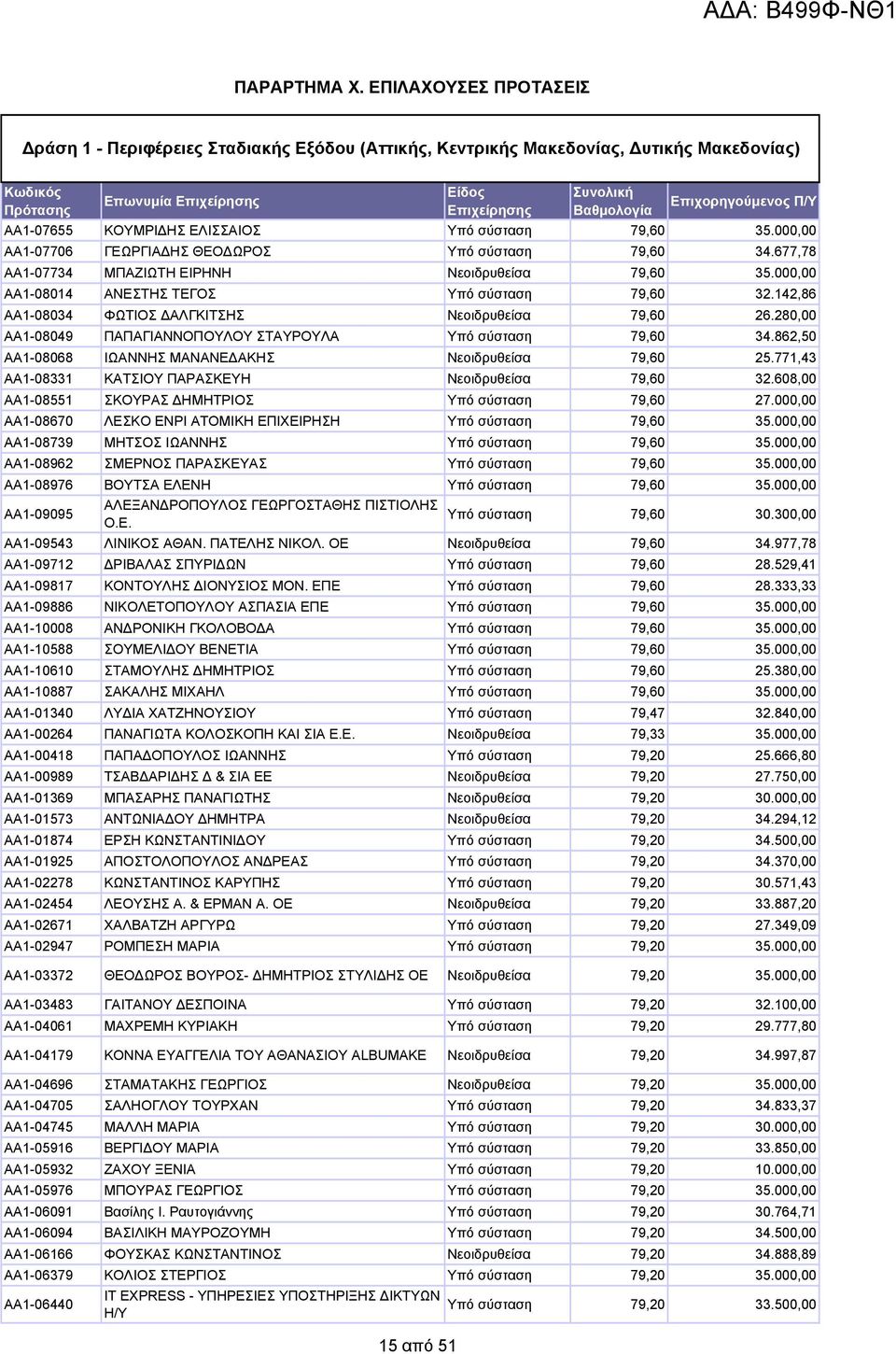 000,00 ΑΑ1-07706 ΓΕΩΡΓΙΑ ΗΣ ΘΕΟ ΩΡΟΣ Υπό σύσταση 79,60 34.677,78 ΑΑ1-07734 ΜΠΑΖΙΩΤΗ ΕΙΡΗΝΗ Νεοιδρυθείσα 79,60 35.000,00 ΑΑ1-08014 ΑΝΕΣΤΗΣ ΤΕΓΟΣ Υπό σύσταση 79,60 32.