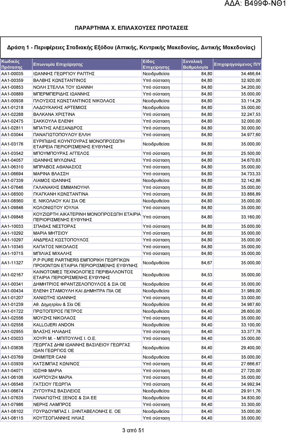 84,80 34.466,64 ΑΑ1-00359 ΒΑΛΒΗΣ ΚΩΝΣΤΑΝΤΙΝΟΣ Υπό σύσταση 84,80 32.920,00 ΑΑ1-00853 ΝΟΛΗ ΣΤΕΛΛΑ ΤΟΥ ΙΩΑΝΝΗ Υπό σύσταση 84,80 34.200,00 ΑΑ1-00889 ΜΠΕΡΜΠΕΡΙ ΗΣ ΙΩΑΝΝΗΣ Υπό σύσταση 84,80 35.