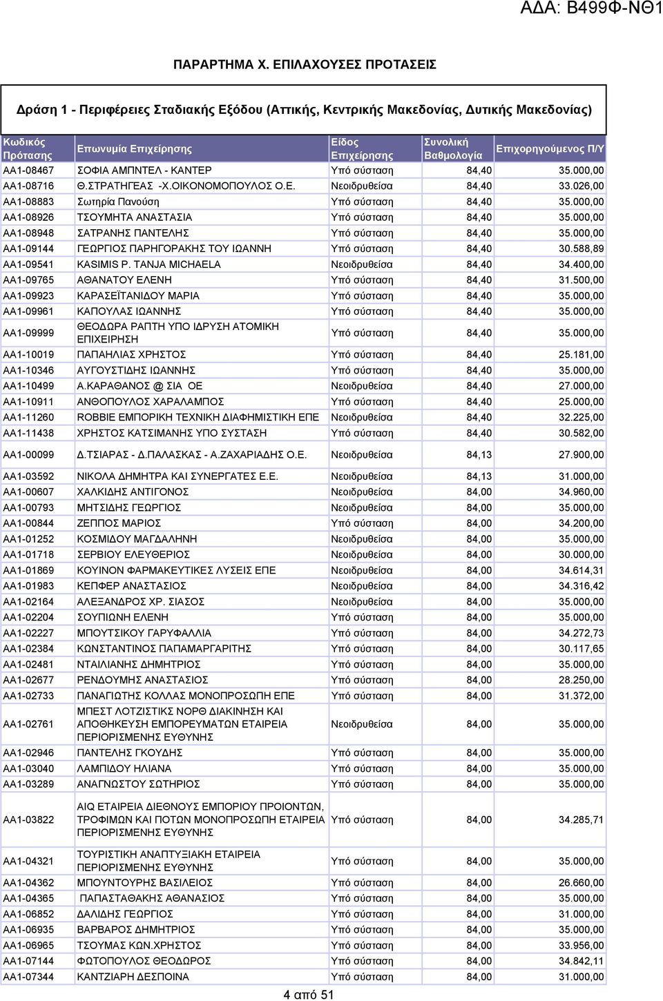 35.000,00 ΑΑ1-08716 Θ.ΣΤΡΑΤΗΓΕΑΣ -Χ.ΟΙΚΟΝΟΜΟΠΟΥΛΟΣ Ο.Ε. Νεοιδρυθείσα 84,40 33.026,00 ΑΑ1-08883 Σωτηρία Πανούση Υπό σύσταση 84,40 35.000,00 ΑΑ1-08926 ΤΣΟΥΜΗΤΑ ΑΝΑΣΤΑΣΙΑ Υπό σύσταση 84,40 35.