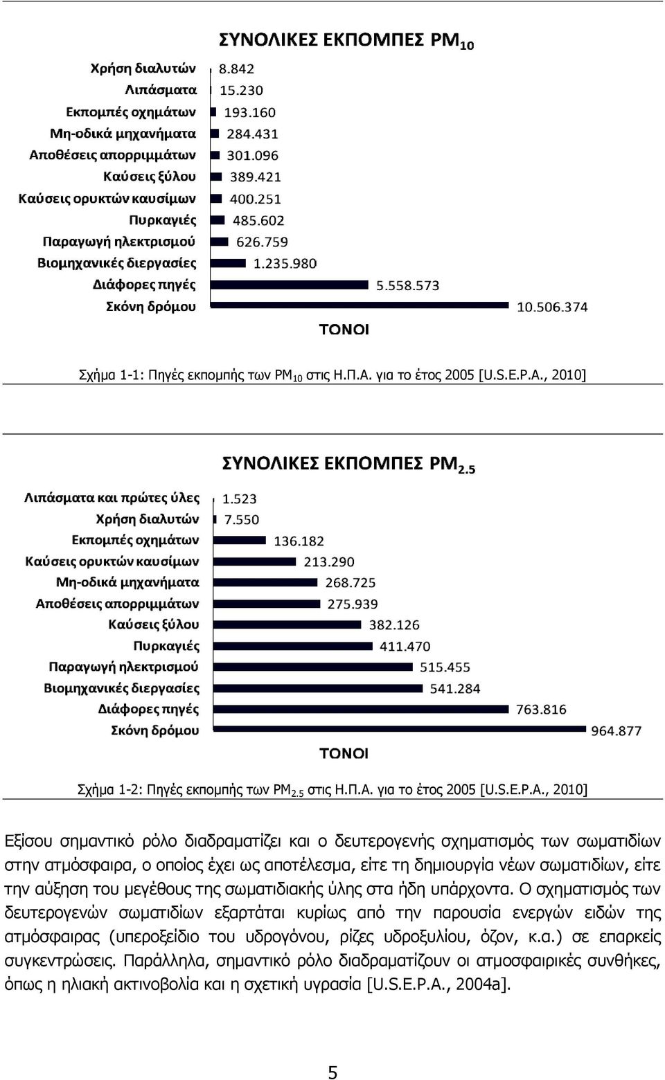 , 2010] Εξίσου σημαντικό ρόλο διαδραματίζει και ο δευτερογενής σχηματισμός των σωματιδίων στην ατμόσφαιρα, ο οποίος έχει ως αποτέλεσμα, είτε τη δημιουργία νέων σωματιδίων, είτε την