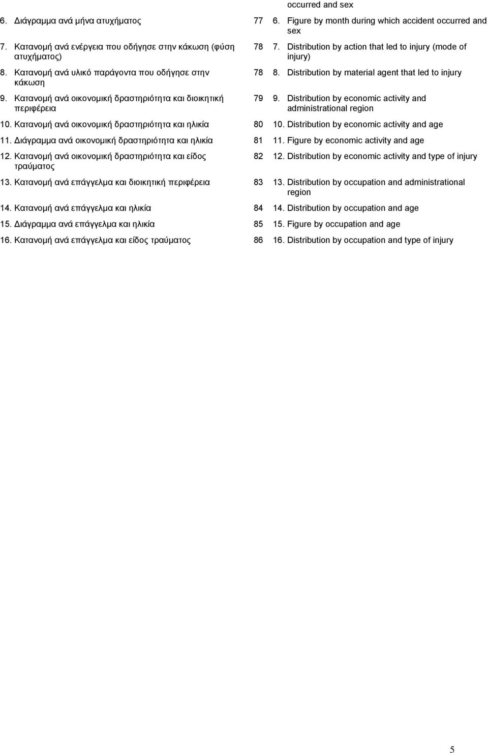 Distribution by material agent that led to injury 79 9. Distribution by economic activity and administrational region 10. Κατανομή ανά οικονομική δραστηριότητα και ηλικία 80 10.