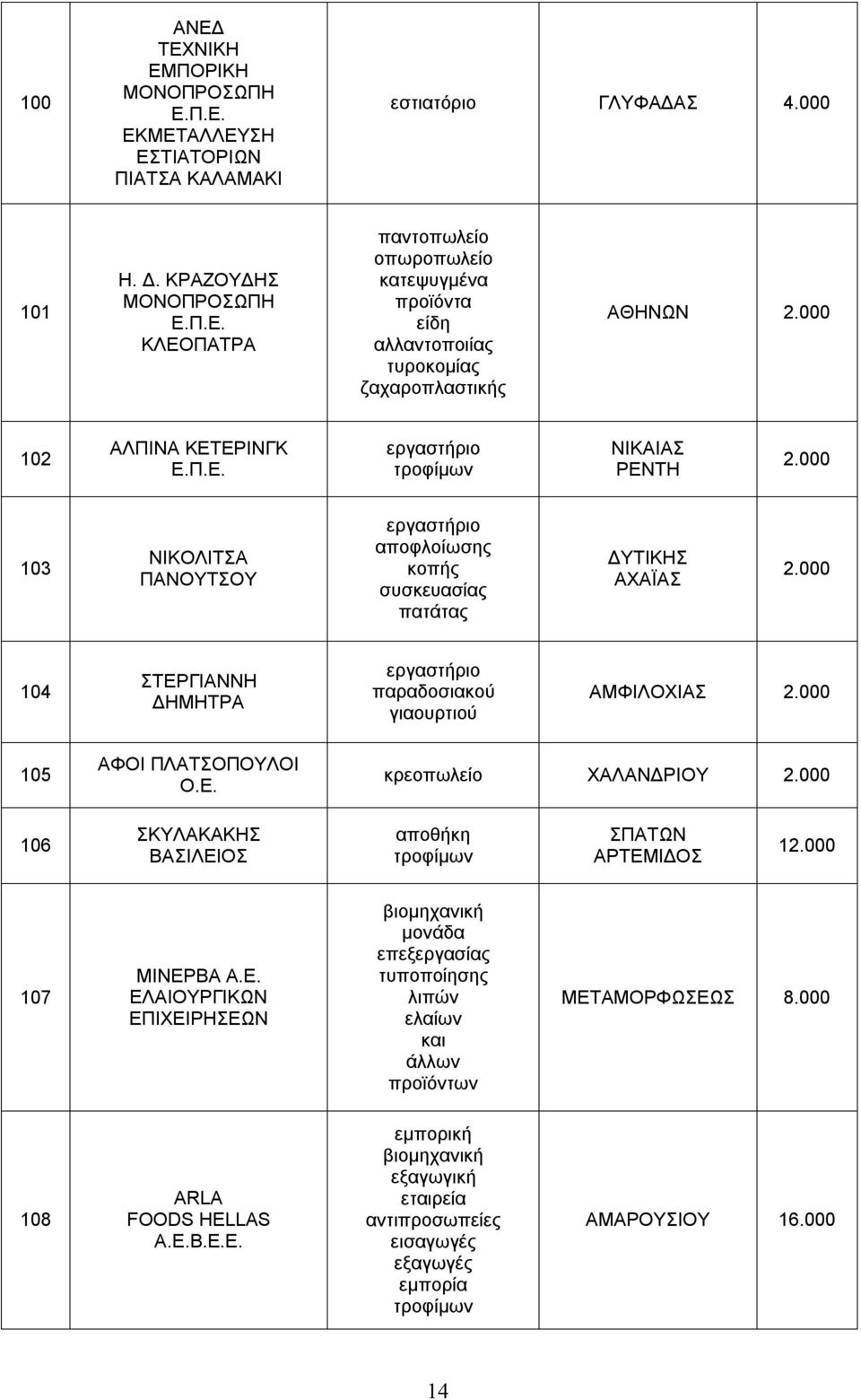 κοπής συσκευασίας πατάτας ΔΥΤΙΚΗΣ ΑΧΑΪΑΣ 104 ΣΤΕΡΓΙΑΝΝΗ ΔΗΜΗΤΡΑ παραδοσιακού γιαουρτιού ΑΜΦΙΛΟΧΙΑΣ 105 ΑΦΟΙ ΠΛΑΤΣΟΠΟΥΛΟΙ κρεοπωλείο ΧΑΛΑΝΔΡΙΟΥ 106 ΣΚΥΛΑΚΑΚΗΣ ΒΑΣΙΛΕΙΟΣ αποθήκη ΣΠΑΤΩΝ