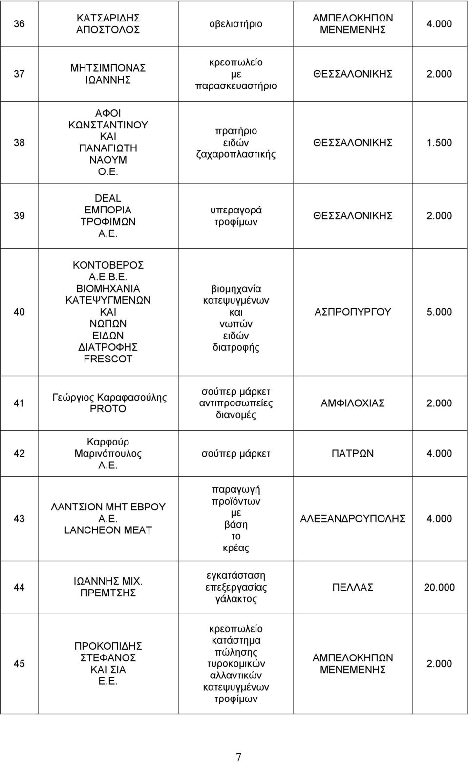 000 41 Γεώργιος Καραφασούλης PROTO σούπερ μάρκετ αντιπροσωπείες διανομές ΑΜΦΙΛΟΧΙΑΣ 42 Καρφούρ Μαρινόπουλος σούπερ μάρκετ ΠΑΤΡΩΝ 4.