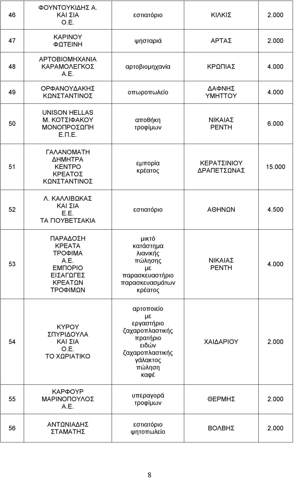 000 51 ΓΑΛΑΝΟΜΑΤΗ ΔΗΜΗΤΡΑ ΚΕΝΤΡΟ ΚΡΕΑΤΟΣ ΚΩΝΣΤΑΝΤΙΝΟΣ εμπορία κρέατος ΚΕΡΑΤΣΙΝΙΟΥ ΔΡΑΠΕΤΣΩΝΑΣ 15.000 52 Λ. ΚΑΛΛΙΒΩΚΑΣ Ε.Ε. ΤΑ ΓΙΟΥΒΕΤΣΑΚΙΑ εστιατόριο ΑΘΗΝΩΝ 4.