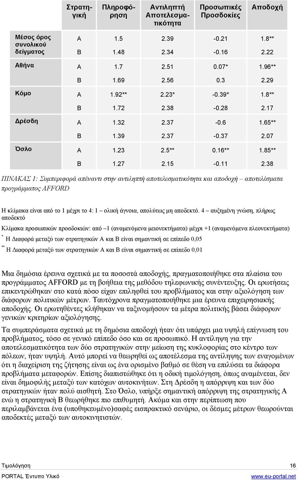 38 ΠΙΝΑΚΑΣ 1: Συµπεριφορά απέναντι στην αντιληπτή αποτελεσµατικότητα και αποδοχή αποτελέσµατα προγράµµατος AFFORD Η κλίµακα είναι από το 1 µέχρι το 4: 1 ολική άγνοια, απολύτως µη αποδεκτό.