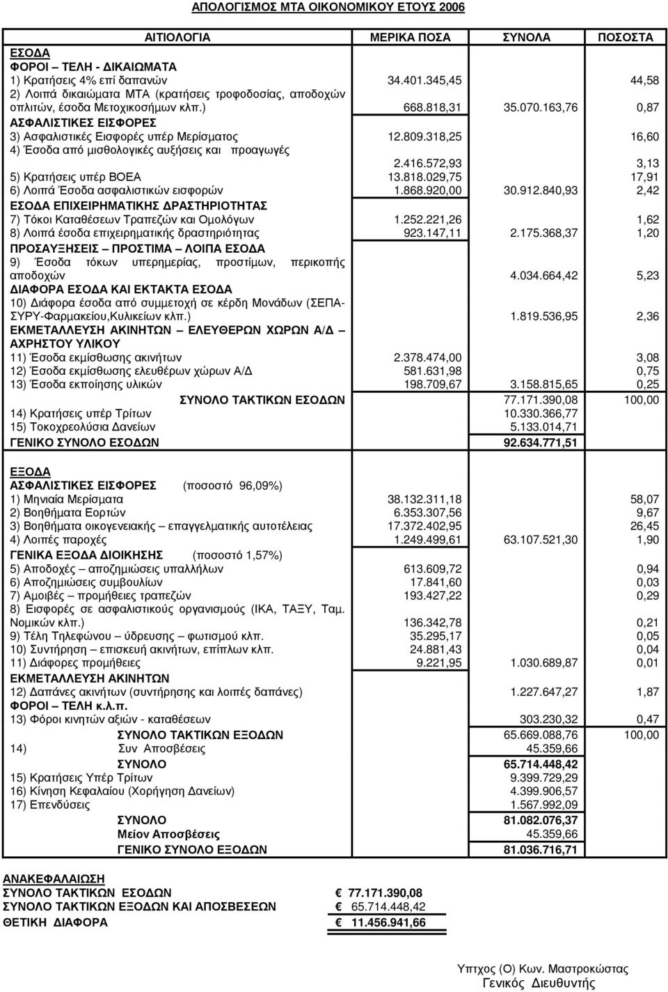 163,76 0,87 ΑΣΦΑΛΙΣΤΙΚΕΣ ΕΙΣΦΟΡΕΣ 3) Ασφαλιστικές Εισφορές υπέρ Μερίσµατος 12.809.318,25 16,60 4) Έσοδα από µισθολογικές αυξήσεις και προαγωγές 2.416.572,93 3,13 5) Κρατήσεις υπέρ ΒΟΕΑ 13.818.