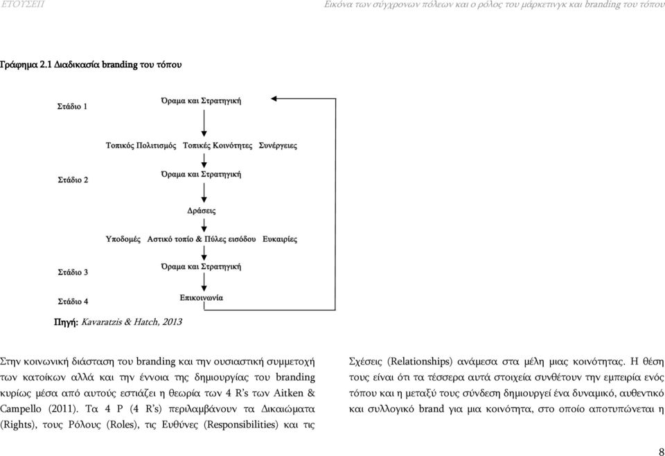 branding κυρίως μέσα από αυτούς εστιάζει η θεωρία των 4 R s των Aitken & Campello (2011).