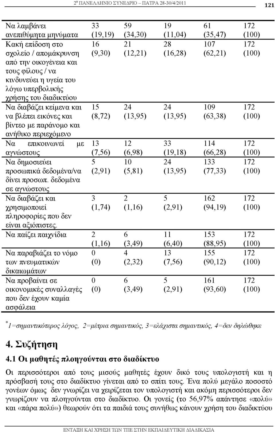 (13,95) 109 (63,38) ( 100) βίντεο με παράνομο και ανήθικο περιεχόμενο Να επικοινωνεί με 13 12 33 114 αγνώστους (7,56) (6,98) (19,18) (66,28) (100) Να δημοσιεύει προσωπικά δεδομένα/να δίνει προσωπ.