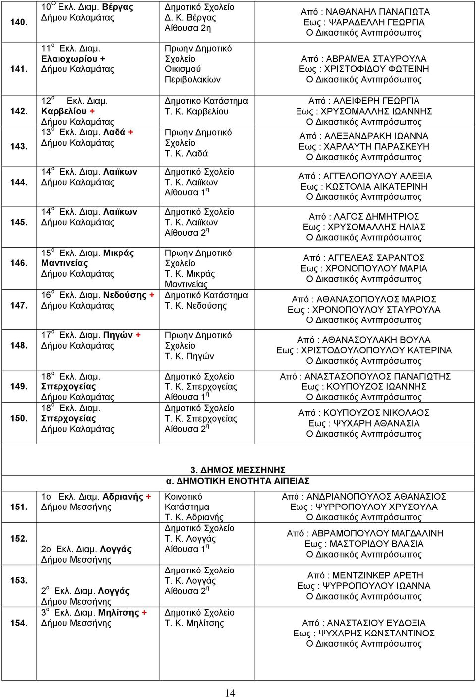14 ο Εκλ. Διαμ. Λαιϊκων Τ. Κ. Λαιϊκων Από : ΑΓΓΕΛΟΠΟΥΛΟΥ ΑΛΕΞΙΑ Εως : ΚΩΣΤΟΛΙΑ ΑΙΚΑΤΕΡΙΝΗ 145. 14 ο Εκλ. Διαμ. Λαιϊκων Τ. Κ. Λαιϊκων Από : ΛΑΓΟΣ ΔΗΜΗΤΡΙΟΣ Εως : ΧΡΥΣΟΜΑΛΛΗΣ ΗΛΙΑΣ 146. 147. 15 ο Εκλ.