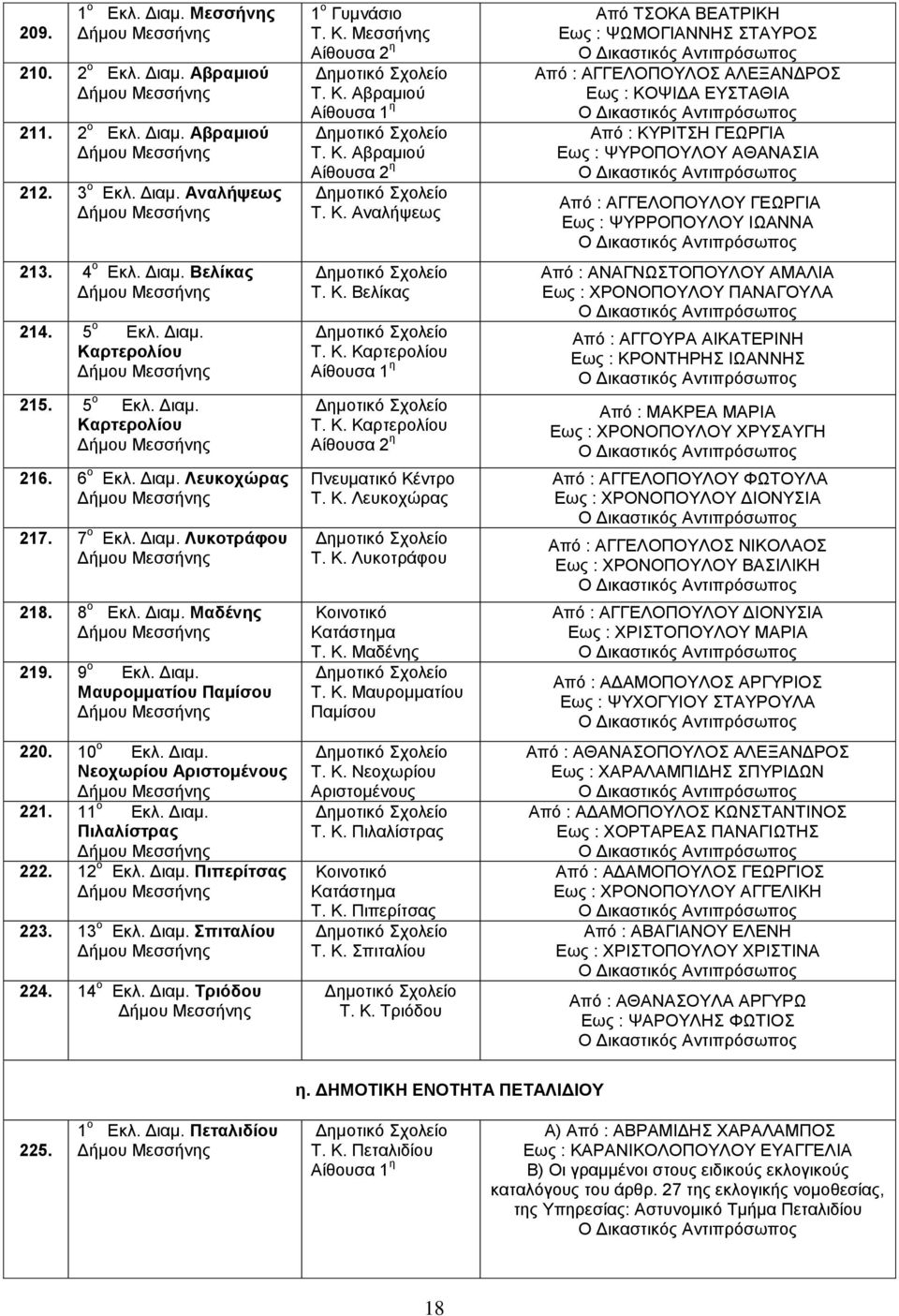 12 ο Εκλ. Διαμ. Πιπερίτσας 223. 13 ο Εκλ. Διαμ. Σπιταλίου 224. 14 ο Εκλ. Διαμ. Τριόδου 1 ο Τ. Κ. Μεσσήνης Τ. Κ. Αβραμιού Τ. Κ. Αβραμιού Τ. Κ. Αναλήψεως Τ. Κ. Βελίκας Τ. Κ. Καρτερολίου Τ. Κ. Καρτερολίου Πνευματικό Κέντρο Τ.