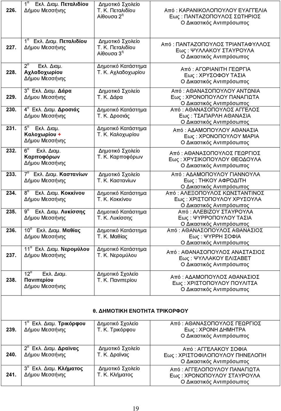 238. 11 ο Εκλ. Διαμ. Νερομύλου 12 ο Εκλ. Διαμ. Πανιπερίου Τ. Κ. Πεταλιδίου Δημοτικό Τ. Κ. Αχλαδοχωρίου Τ. Κ. Δάρα Δημοτικό Τ. Κ. Δροσιάς Δημοτικό Τ. Κ. Καλοχωρίου Τ. Κ. Καρποφόρων Τ. Κ. Καστανίων Δημοτικό Τ.