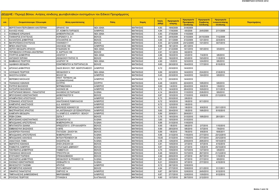 31 ΒΟΛΟΣ ΜΑΓΝΗΣΙΑΣ 9,90 24/9/2009 5/10/2009 24/10/2009 7/12/2009 5 ΚΑΛΑΝΤΖΗΣ ΔΗΜΗΤΡΙΟΣ ΑΤΑΛΑΝΤΗΣ 34 ΒΟΛΟΣ ΜΑΓΝΗΣΙΑΣ 4,90 5/11/2009 3/12/2009 12/1/2010 22/3/2010 6 ΜΑΥΡΟΓΕΝΗΣ ΕΥΑΓΓΕΛΟΣ ΥΑΚΙΝΘΟΥ 7