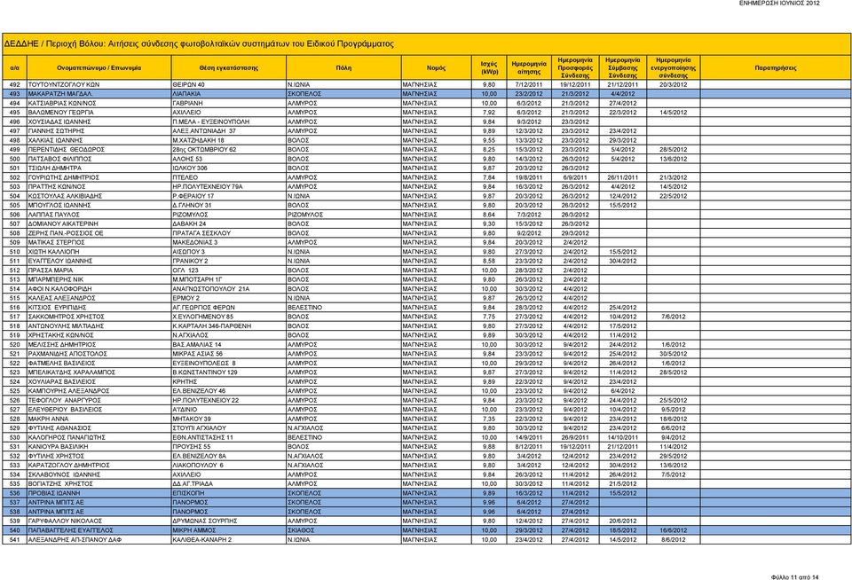 ΛΙΑΠΑΚΙΑ ΣΚΟΠΕΛΟΣ ΜΑΓΝΗΣΙΑΣ 10,00 23/2/2012 21/3/2012 4/4/2012 494 ΚΑΤΣΙΑΒΡΙΑΣ ΚΩΝ/ΝΟΣ ΓΑΒΡΙΑΝΗ ΑΛΜΥΡΟΣ ΜΑΓΝΗΣΙΑΣ 10,00 6/3/2012 21/3/2012 27/4/2012 495 ΒΑΛΩΜΕΝΟΥ ΓΕΩΡΓΙΑ ΑΧΙΛΛΕΙΟ ΑΛΜΥΡΟΣ ΜΑΓΝΗΣΙΑΣ