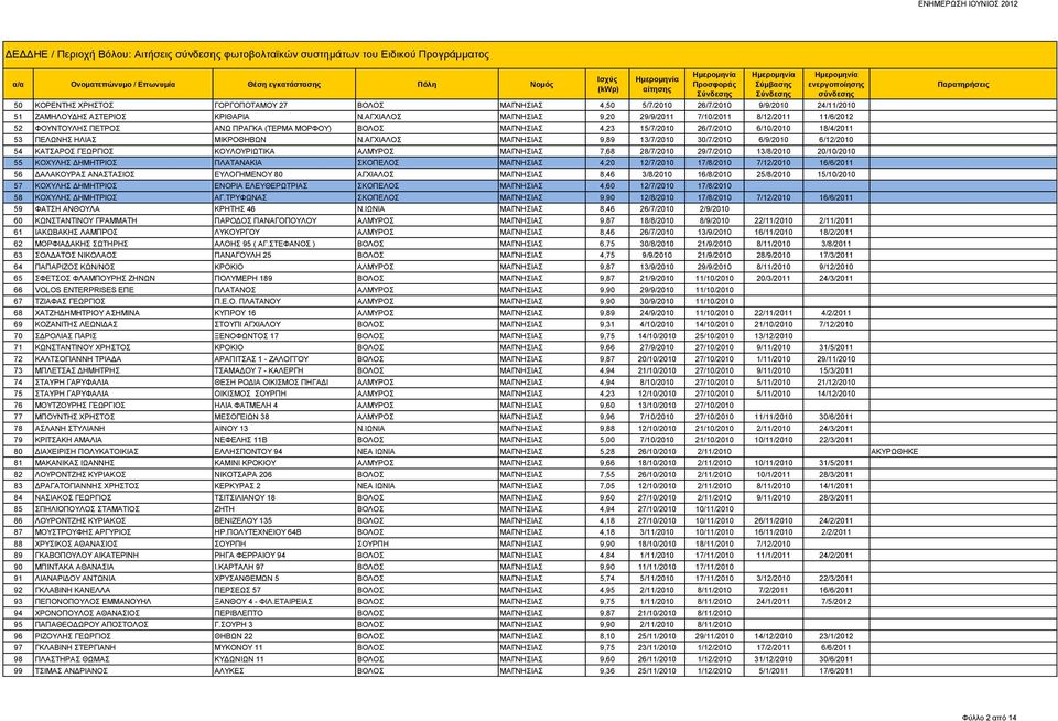 ΑΓΧΙΑΛΟΣ ΜΑΓΝΗΣΙΑΣ 9,20 29/9/2011 7/10/2011 8/12/2011 11/6/2012 52 ΦΟΥΝΤΟΥΛΗΣ ΠΕΤΡΟΣ ΑΝΩ ΠΡΑΓΚΑ (ΤΕΡΜΑ ΜΟΡΦΟΥ) ΒΟΛΟΣ ΜΑΓΝΗΣΙΑΣ 4,23 15/7/2010 26/7/2010 6/10/2010 18/4/2011 53 ΠΕΛΩΝΗΣ ΗΛΙΑΣ ΜΙΚΡΟΘΗΒΩΝ