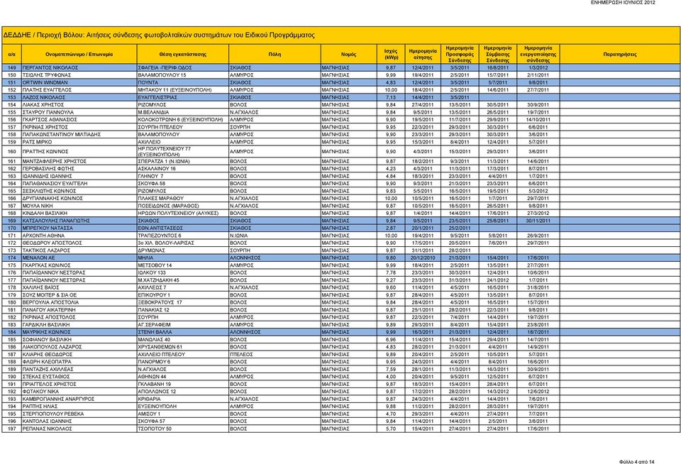 ΜΑΓΝΗΣΙΑΣ 4,83 12/4/2011 3/5/2011 5/7/2011 9/8/2011 152 ΠΛΑΤΗΣ ΕΥΑΓΓΕΛΟΣ ΜΗΤΑΚΟΥ 11 (ΕΥΞΕΙΝΟΥΠΟΛΗ) ΑΛΜΥΡΟΣ ΜΑΓΝΗΣΙΑΣ 10,00 18/4/2011 2/5/2011 14/6/2011 27/7/2011 153 ΛΑΖΟΣ ΝΙΚΟΛΑΟΣ ΕΥΑΓΓΕΛΙΣΤΡΙΑΣ