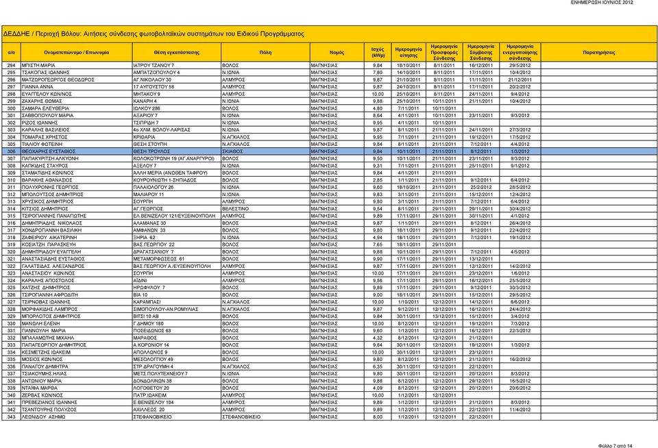 ΝΙΚΟΛΑΟΥ 30 ΑΛΜΥΡΟΣ ΜΑΓΝΗΣΙΑΣ 9,87 21/10/2011 8/11/2011 11/11/2011 21/12/2011 297 ΓΙΑΝΝΑ ΑΝΝΑ 17 ΑΥΓΟΥΣΤΟΥ 58 ΑΛΜΥΡΟΣ ΜΑΓΝΗΣΙΑΣ 9,87 24/10/2011 8/11/2011 17/11/2011 20/2/2012 298 ΕΥΑΓΓΕΛΟΥ ΚΩΝ/ΝΟΣ