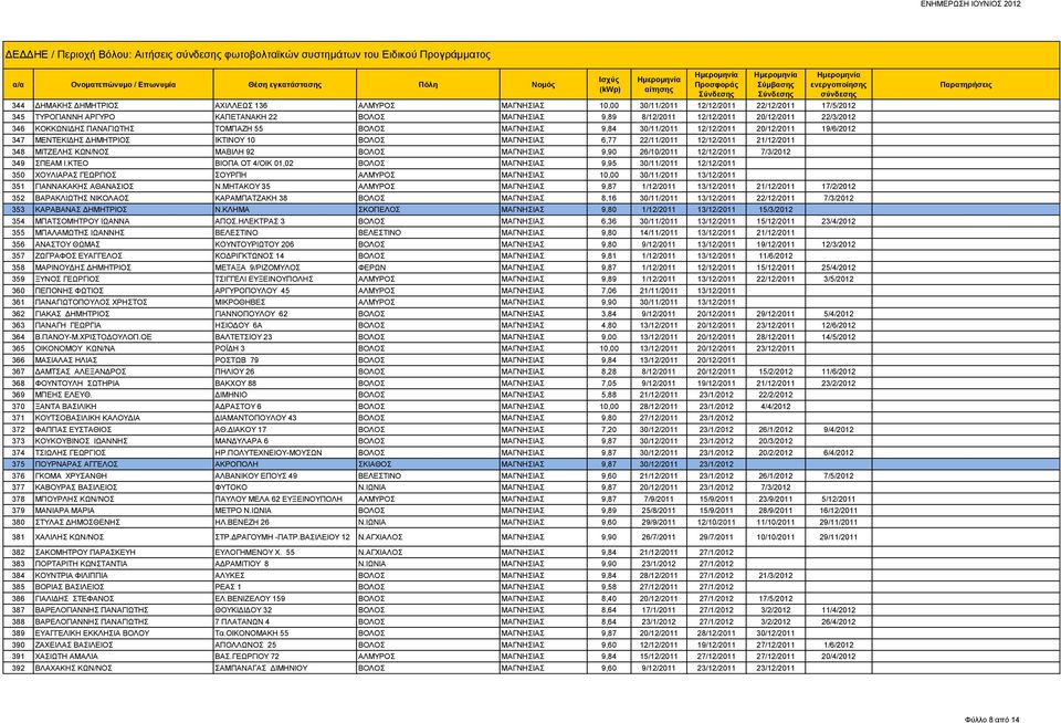 ΔΗΜΗΤΡΙΟΣ ΙΚΤΙΝΟΥ 10 ΒΟΛΟΣ ΜΑΓΝΗΣΙΑΣ 6,77 22/11/2011 12/12/2011 21/12/2011 348 ΜΙΤΖΕΛΗΣ ΚΩΝ/ΝΟΣ ΜΑΒΙΛΗ 92 ΒΟΛΟΣ ΜΑΓΝΗΣΙΑΣ 9,90 26/10/2011 12/12/2011 7/3/2012 349 ΣΠΕΑΜ Ι.