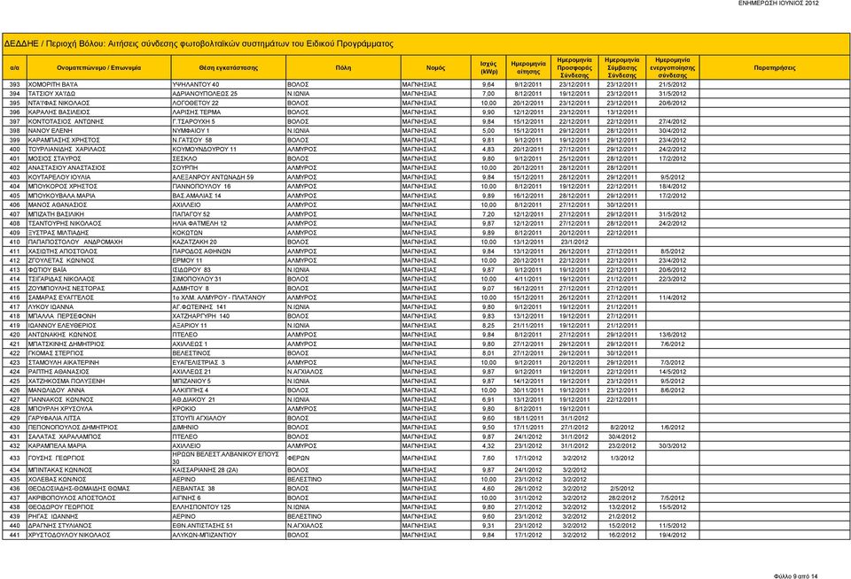 ΙΩΝΙΑ ΜΑΓΝΗΣΙΑΣ 7,00 8/12/2011 19/12/2011 23/12/2011 31/5/2012 395 ΝΤΑ'Ι'ΦΑΣ ΝΙΚΟΛΑΟΣ ΛΟΓΟΘΕΤΟΥ 22 ΒΟΛΟΣ ΜΑΓΝΗΣΙΑΣ 10,00 20/12/2011 23/12/2011 23/12/2011 20/6/2012 396 ΚΑΡΑΛΗΣ ΒΑΣΙΛΕΙΟΣ ΛΑΡΙΣΗΣ ΤΕΡΜΑ