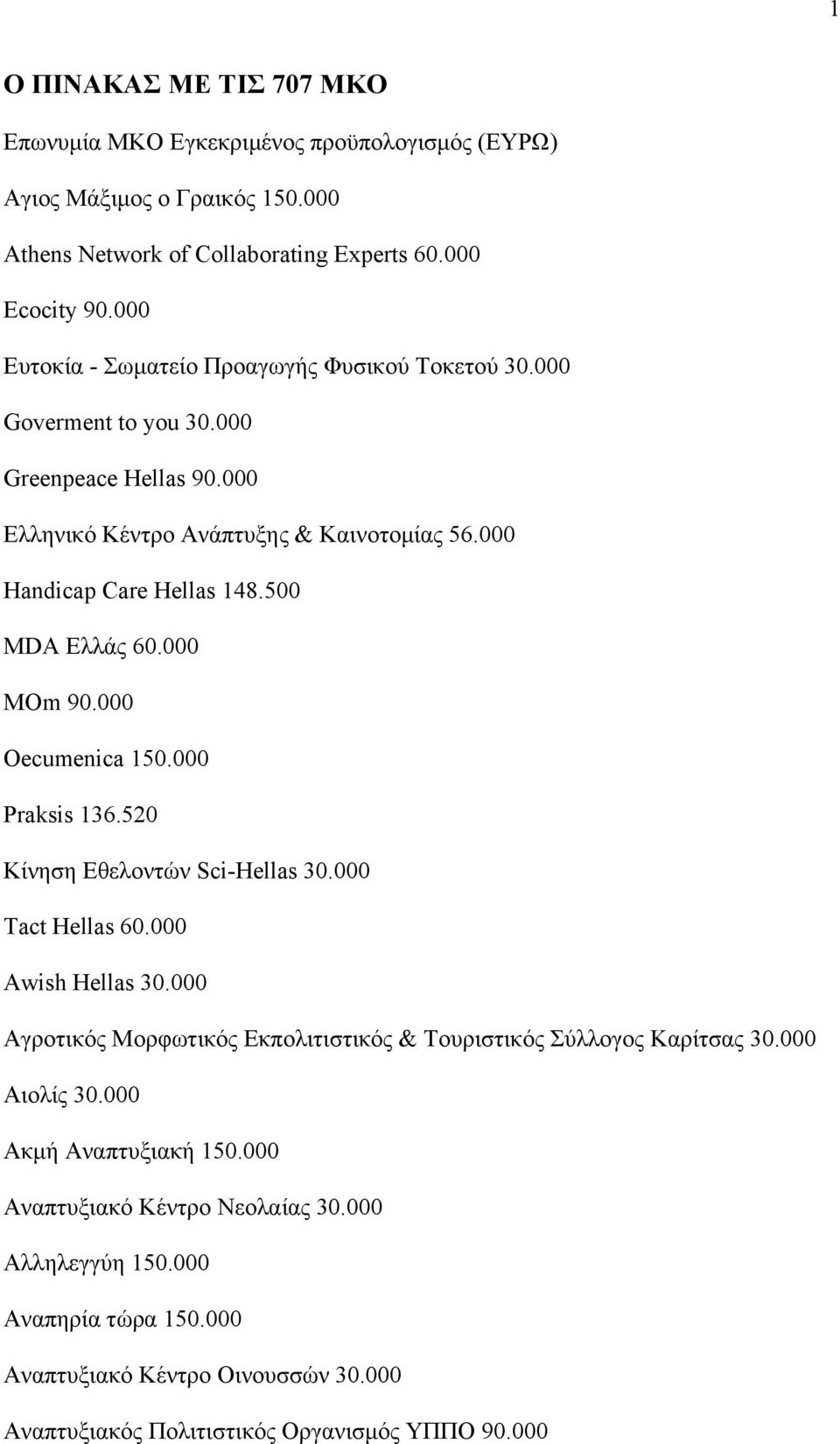 500 MDA Ελλάς 60.000 MOm 90.000 Oecumenica 150.000 Praksis 136.520 Κίνηση Εθελοντών Sci-Hellas 30.000 Tact Hellas 60.000 Awish Hellas 30.