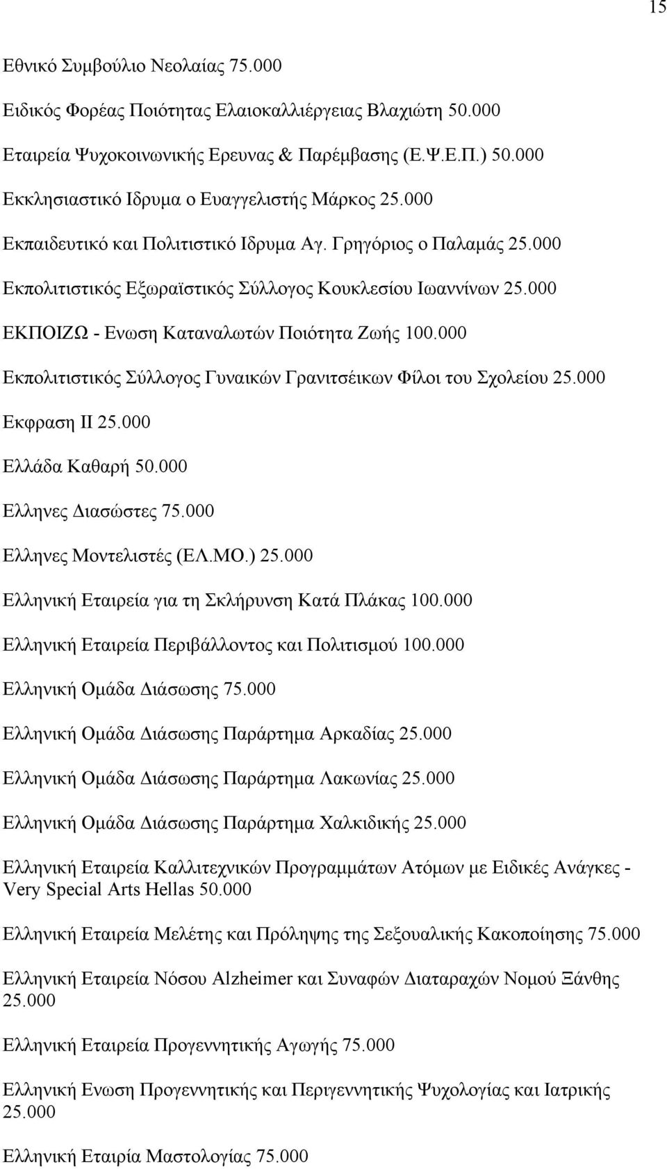 000 ΕΚΠΟΙΖΩ - Ενωση Καταναλωτών Ποιότητα Ζωής 100.000 Εκπολιτιστικός Σύλλογος Γυναικών Γρανιτσέικων Φίλοι του Σχολείου 25.000 Εκφραση ΙΙ 25.000 Ελλάδα Καθαρή 50.000 Ελληνες Διασώστες 75.