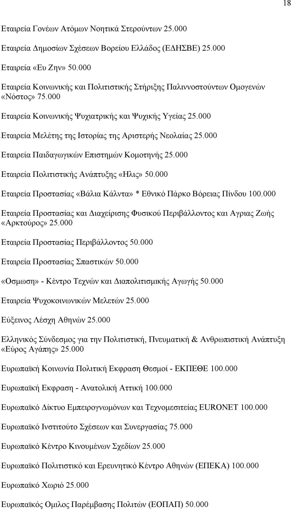 000 Εταιρεία Μελέτης της Ιστορίας της Αριστερής Νεολαίας 25.000 Εταιρεία Παιδαγωγικών Επιστημών Κομοτηνής 25.000 Εταιρεία Πολιτιστικής Ανάπτυξης «Ηλις» 50.