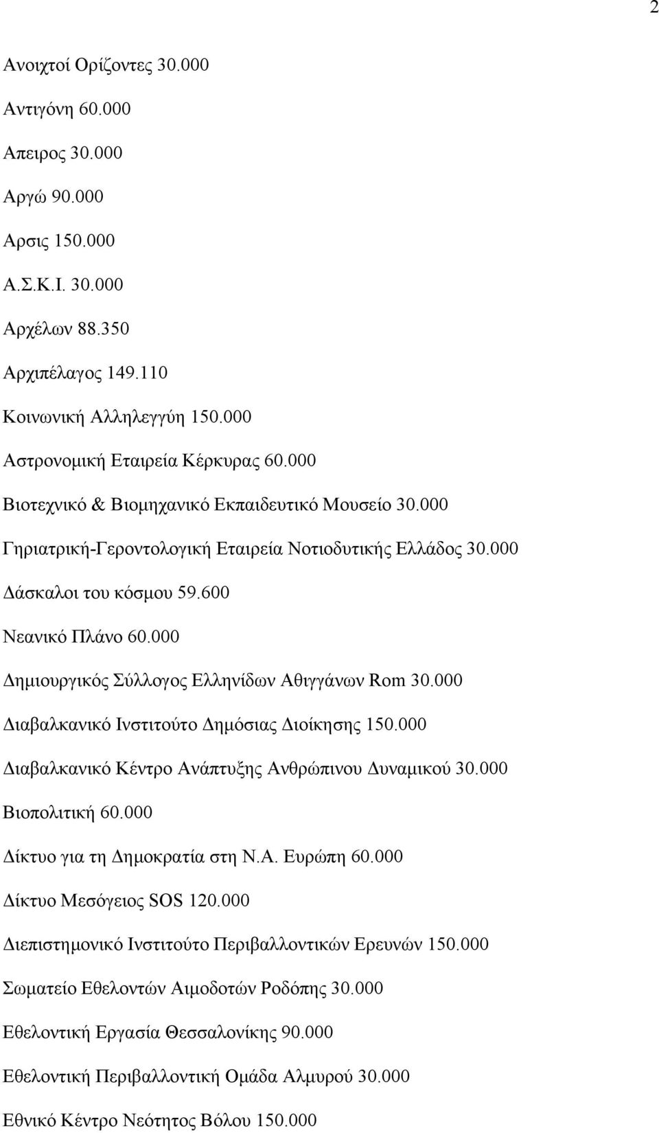 000 Δημιουργικός Σύλλογος Ελληνίδων Αθιγγάνων Rom 30.000 Διαβαλκανικό Ινστιτούτο Δημόσιας Διοίκησης 150.000 Διαβαλκανικό Κέντρο Ανάπτυξης Ανθρώπινου Δυναμικού 30.000 Βιοπολιτική 60.