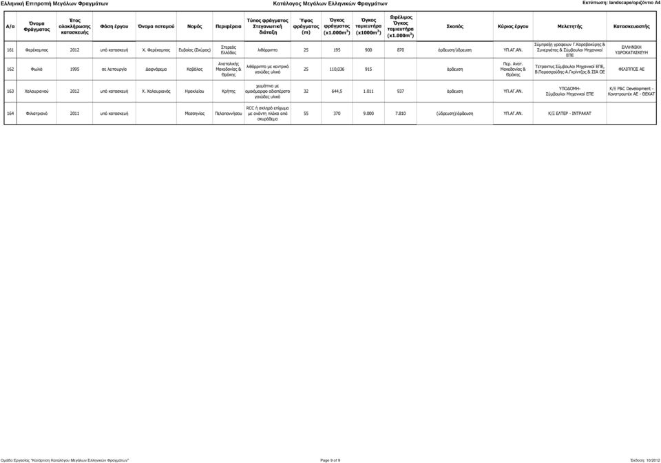 Παρασχούδης-Α.Γκρίντζος & ΣΙΑ ΟΕ ΦΙΛΙΠΠΟΣ ΑΕ 163 Χαλαυριανού 2012 υπό κατασκευή Χ. Χαλαυριανός Ηρακλείου Κρήτης 32 644,5 1.011 937 άρδευση ΥΠ.ΑΓ.ΑΝ.