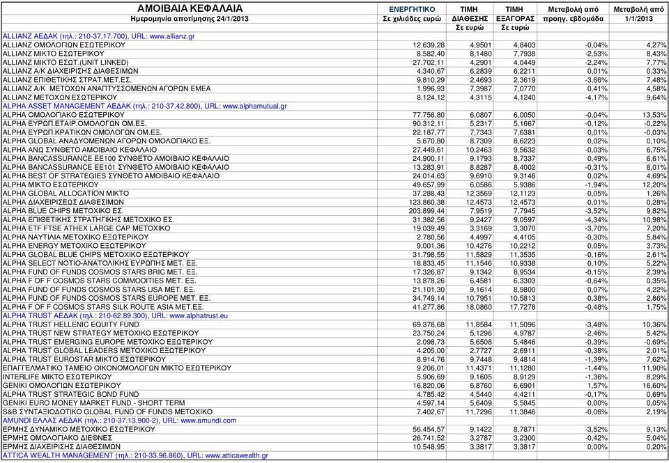 702,11 4,2901 4,0449-2,24% 7,77% ALLIANZ Α/Κ ΙΑΧΕΙΡΙΣΗΣ ΙΑΘEΣΙΜΩΝ 4.340,67 6,2839 6,2211 0,01% 0,33% ALLIANZ ΕΠΙΘΕΤΙΚΗΣ ΣΤΡΑΤ.ΜΕΤ.ΕΣ. 9.