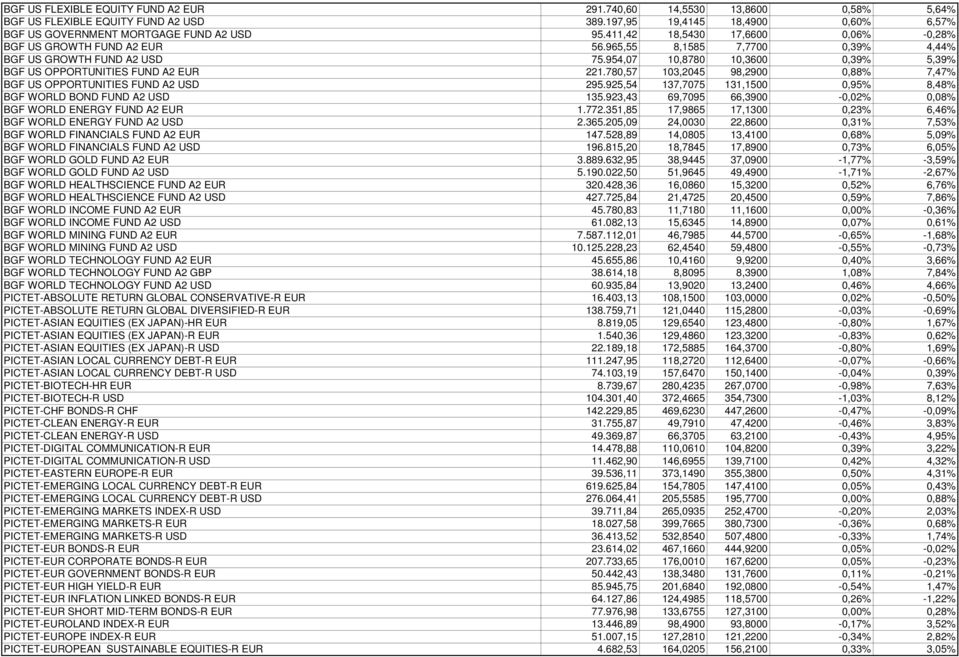 780,57 103,2045 98,2900 0,88% 7,47% BGF US OPPORTUNITIES FUND A2 USD 295.925,54 137,7075 131,1500 0,95% 8,48% BGF WORLD BOND FUND A2 USD 135.