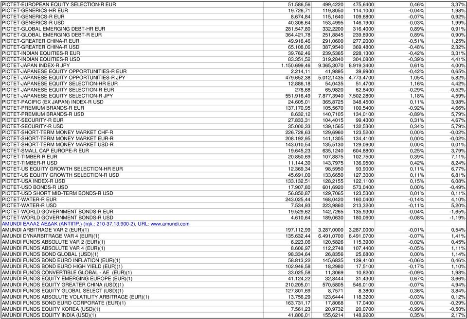 547,80 332,2200 316,4000 0,89% 0,91% PICTET-GLOBAL EMERGING DEBT-R EUR 364.421,78 251,8845 239,8900 0,89% 0,90% PICTET-GREATER CHINA-R EUR 49.