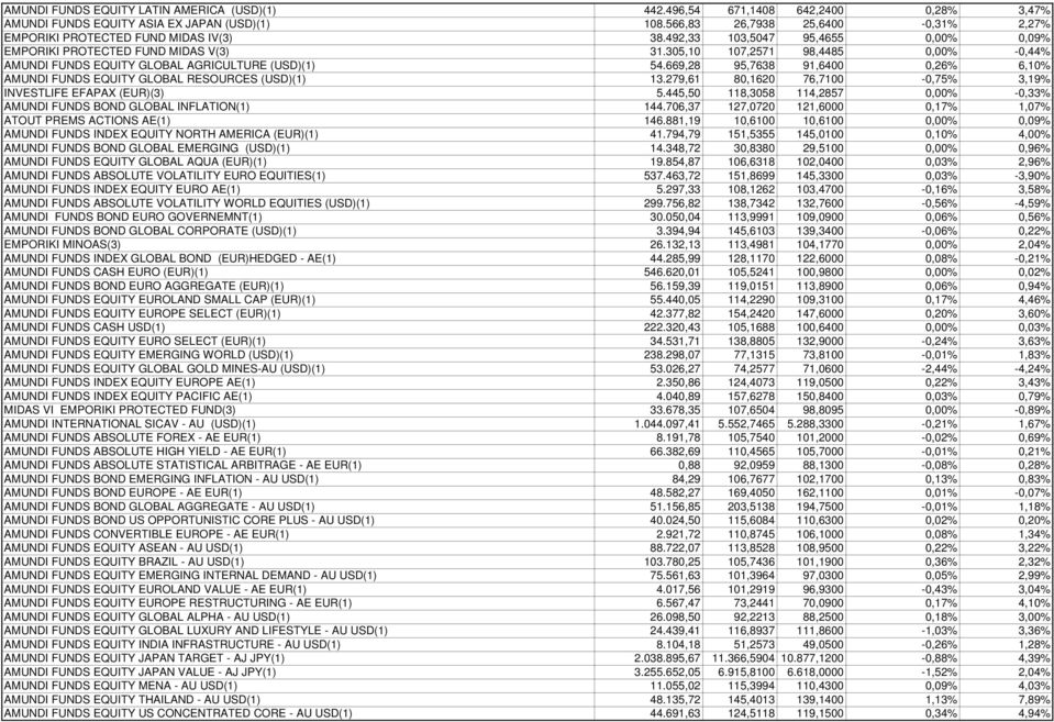 305,10 107,2571 98,4485 0,00% -0,44% AMUNDI FUNDS EQUITY GLOBAL AGRICULTURE (USD)(1) 54.669,28 95,7638 91,6400 0,26% 6,10% AMUNDI FUNDS EQUITY GLOBAL RESOURCES (USD)(1) 13.