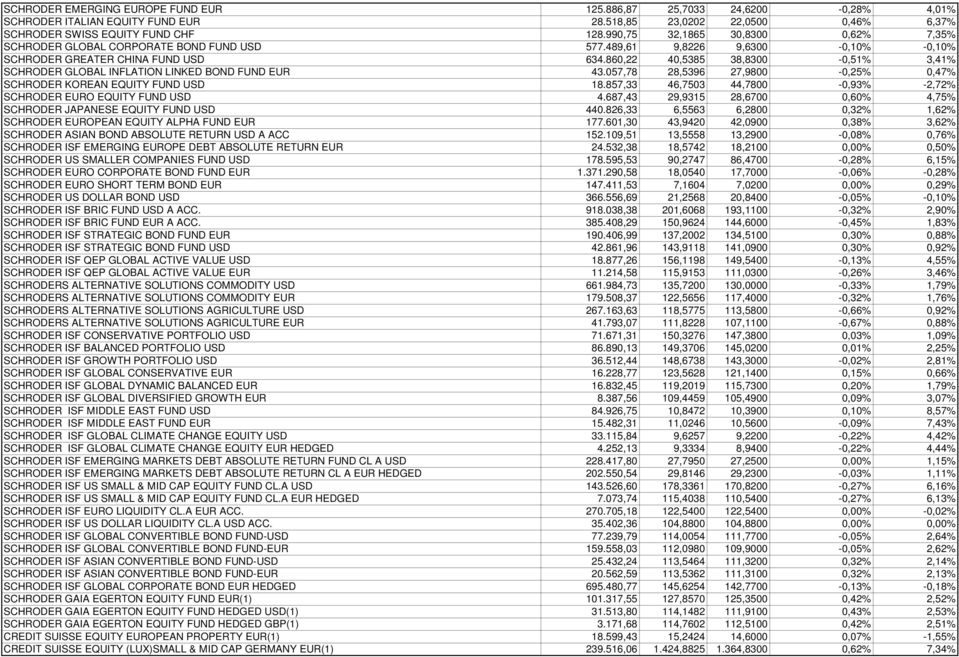 860,22 40,5385 38,8300-0,51% 3,41% SCHRODER GLOBAL INFLATION LINKED BOND FUND EUR 43.057,78 28,5396 27,9800-0,25% 0,47% SCHRODER KOREAN EQUITY FUND USD 18.