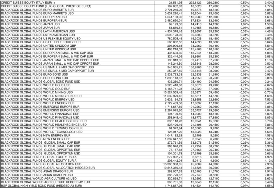 220,41 26,2044 25,1000 0,68% 5,82% BLACKROCK GLOBAL FUNDS EUROPEAN USD 4.644.183,96 116,9280 112,0000 0,68% 4,63% BLACKROCK GLOBAL FUNDS EUROPEAN EUR 3.480.