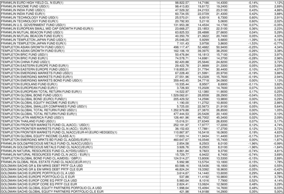 570,01 6,9319 6,7300 0,60% 2,91% FRANKLIN TECHNOLOGY FUND EUR(1) 20.792,93 5,2118 5,0600 0,60% 2,02% FRANKLIN U.S. GOVERNMENT FUND USD(1) 131.