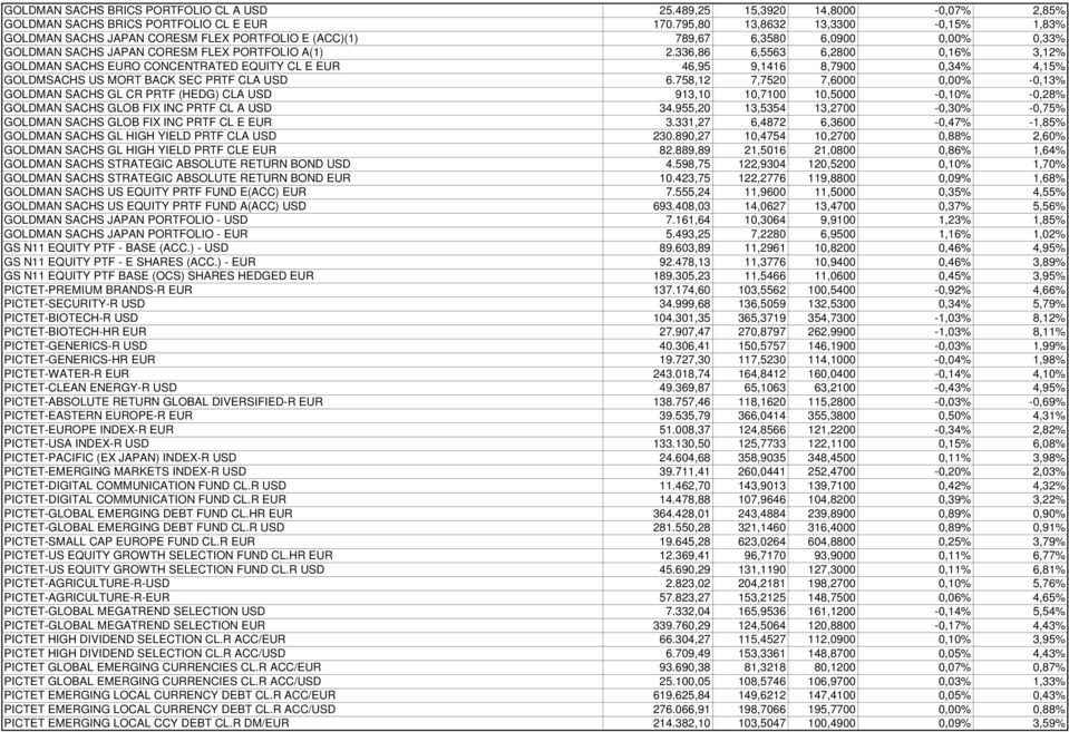 336,86 6,5563 6,2800 0,16% 3,12% GOLDMAN SACHS EURO CONCENTRATED EQUITY CL E EUR 46,95 9,1416 8,7900 0,34% 4,15% GOLDMSACHS US MORT BACK SEC PRTF CLA USD 6.