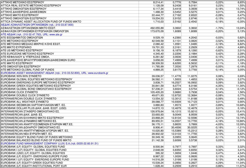 204,53 2,9152 2,8746-0,15% -0,07% ATTICA DYNAMIC ASSET ALLOCATION FUND OF FUNDS MIKTO 1.710,03 2,5162 2,4542-0,18% -0,35% ΑΕ ΑΚ ΑΣΦΑΛΙΣΤΙΚΩΝ ΟΡΓΑΝΙΣΜΩΝ (τηλ.: 210-33.87.900) ΑΣΦΑΛΙΣΤΙΚΩΝ ΟΡΓΑΝΙΣΜΩΝ ΜΙΚΤΟ ΕΣΩΤ.