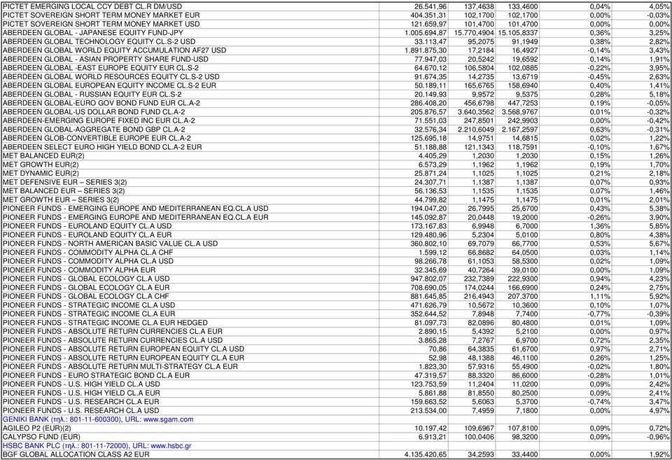 105,8337 0,36% 3,25% ABERDEEN GLOBAL TECHNOLOGY EQUITY CL.S-2 USD 33.113,47 95,2075 91,1949 0,38% 2,82% ABERDEEN GLOBAL WORLD EQUITY ACCUMULATION AF27 USD 1.891.