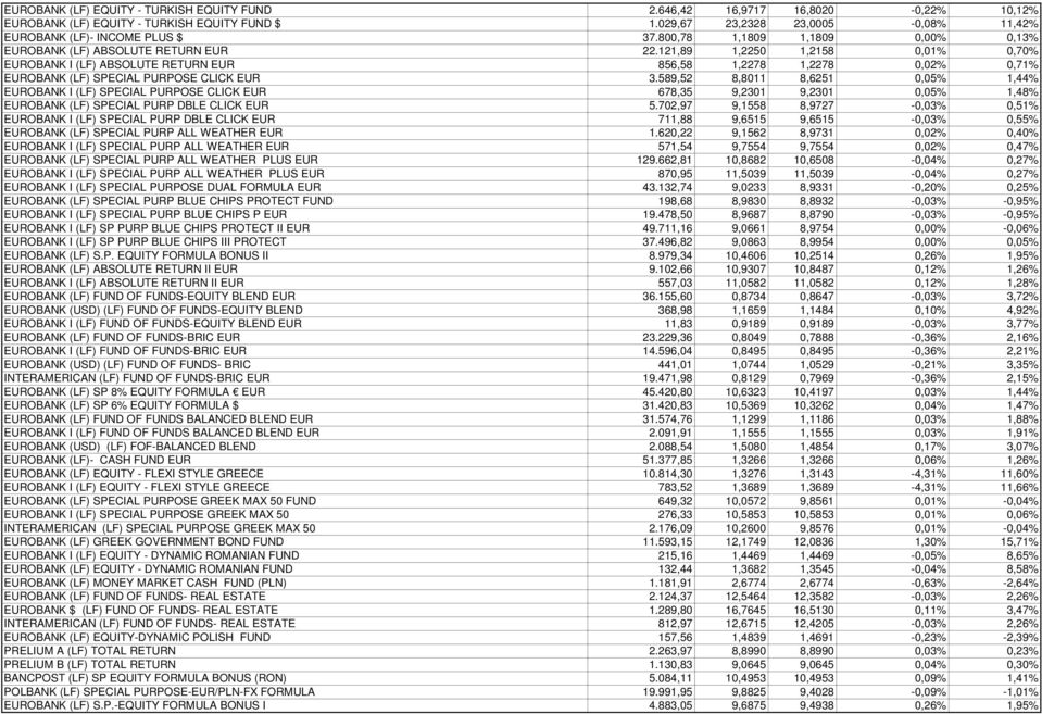 121,89 1,2250 1,2158 0,01% 0,70% EUROBANK I (LF) ABSOLUTE RETURN EUR 856,58 1,2278 1,2278 0,02% 0,71% EUROBANK (LF) SPECIAL PURPOSE CLICK EUR 3.