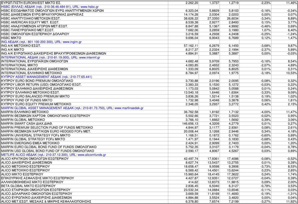 626,22 27,3350 26,6034-3,34% 8,89% HSBC AMERICAN EQUITY ΜΕΤ. ΕΞΩΤ. 8.539,38 2,9277 2,8493 0,15% 3,77% HSBC ΑΝΑ ΥΟΜΕΝΩΝ ΑΓΟΡΩΝ ΜΕΤ.ΕΞΩΤ. 8.847,88 5,1367 4,9992-0,46% 0,69% HSBC ΠΑΝΕΥΡΩΠΑΙΚΟ ΜΕΤ.ΕΞΩΤ. 7.