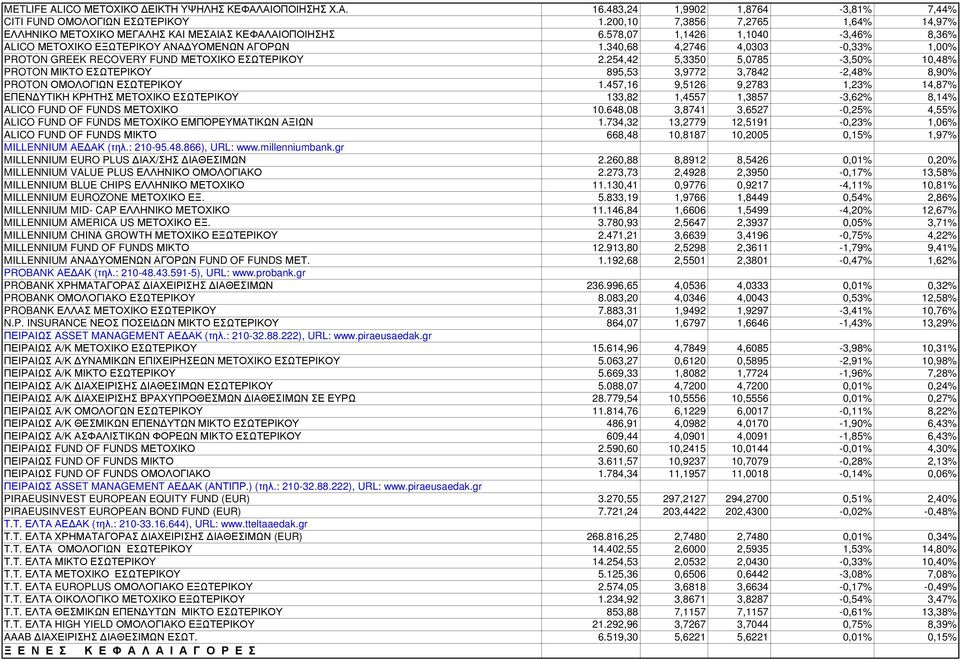 340,68 4,2746 4,0303-0,33% 1,00% PROTON GREEK RECOVERY FUND ΜΕΤΟΧΙΚΟ ΕΣΩΤΕΡΙΚΟΥ 2.