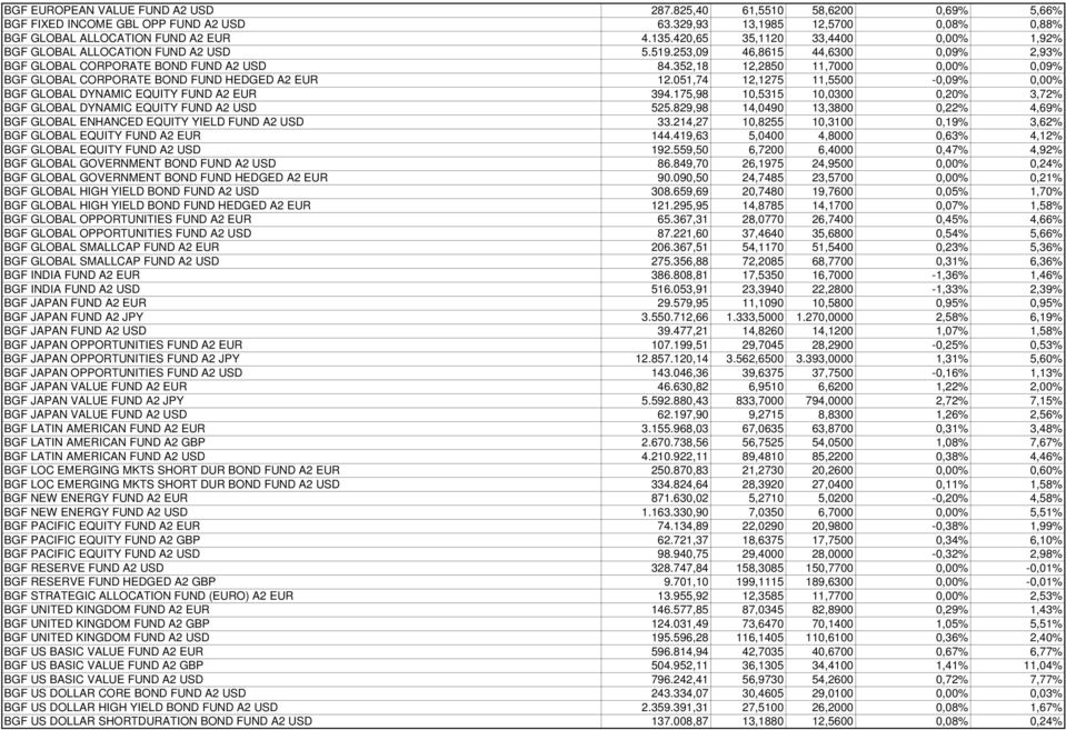 352,18 12,2850 11,7000 0,00% 0,09% BGF GLOBAL CORPORATE BOND FUND HEDGED A2 EUR 12.051,74 12,1275 11,5500-0,09% 0,00% BGF GLOBAL DYNAMIC EQUITY FUND A2 EUR 394.