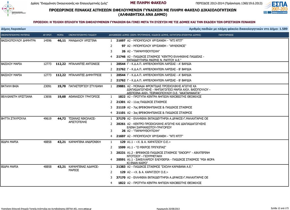 Δ.Α.Π. ΑΜΠΕΛΟΚΗΠΩΝ ΛΑΡΙΣΑΣ - Α' ΒΑΡΔΙΑ 2 21762 Γ - Κ.Δ.Α.Π. ΑΜΠΕΛΟΚΗΠΩΝ ΛΑΡΙΣΑΣ - Β' ΒΑΡΔΙΑ ΒΑΤΑΛΗ ΒΑΙΑ 23091 19,70 ΠΑΠΑΣΤΕΡΓΙΟΥ ΣΤΥΛΙΑΝΗ 1 29881 Α2 - ΜΟΝΑΔΑ ΦΡΟΝΤΙΔΑΣ ΠΡΟΣΧΟΛΙΚΗΣ ΑΓΩΓΗΣ ΚΑ ΔΙΑΠΑΙΔΑΓΩΓΗΣΗΣ - ΝΗΠΙΑΓΩΓΕΙΟ ΜΑΡΙΑ ΑΧΙΛ.