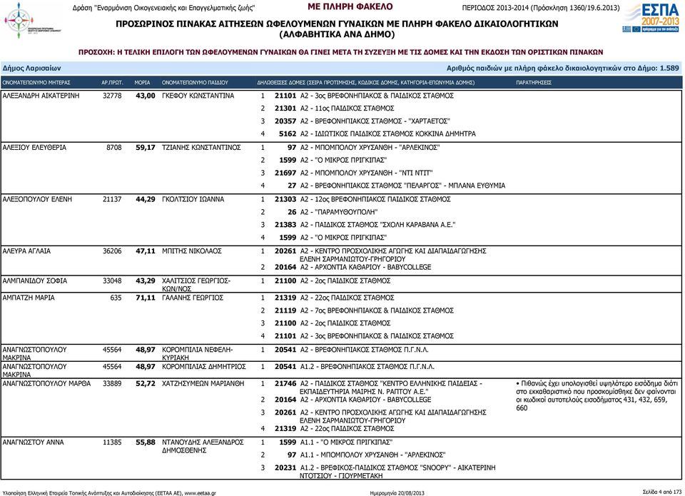 ΧΡΥΣΑΝΘΗ - "ΝΤΙ ΝΤΙΤ" 4 27 Α2 - ΒΡΕΦΟΝΗΠΙΑΚΟΣ ΣΤΑΘΜΟΣ "ΠΕΛΑΡΓΟΣ" - ΜΠΛΑΝΑ ΕΥΘΥΜΙΑ ΑΛΕΞΟΠΟΥΛΟΥ ΕΛΕΝΗ 21137 44,29 ΓΚΟΛΤΣΙΟΥ ΙΩΑΝΝΑ 1 21303 Α2-12ος ΒΡΕΦΟΝΗΠΙΑΚΟΣ ΠΑΙΔΙΚΟΣ ΣΤΑΘΜΟΣ 2 26 Α2 -