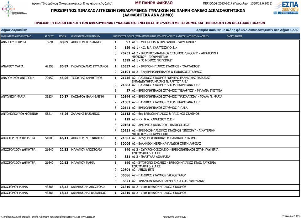 2-3ος ΒΡΕΦΟΝΗΠΙΑΚΟΣ & ΠΑΙΔΙΚΟΣ ΣΤΑΘΜΟΣ ΑΝΔΡΟΝΙΚΟΥ ΑΝΤΙΓΟΝΗ 70152 45,06 ΤΣΙΟΥΡΗΣ ΔΗΜΗΤΡΙΟΣ 1 21746 Α2 - ΠΑΙΔΙΚΟΣ ΣΤΑΘΜΟΣ "ΚΕΝΤΡΟ ΕΛΛΗΝΙΚΗΣ ΠΑΙΔΕΙΑΣ - 2 21383 Α2 - ΠΑΙΔΙΚΟΣ ΣΤΑΘΜΟΣ "ΣΧΟΛΗ ΚΑΡΑΒΑΝΑ Α.Ε." 3 27 Α2 - ΒΡΕΦΟΝΗΠΙΑΚΟΣ ΣΤΑΘΜΟΣ "ΠΕΛΑΡΓΟΣ" - ΜΠΛΑΝΑ ΕΥΘΥΜΙΑ ΑΝΤΩΝΙΟΥ ΜΑΡΙΑ 36234 30,37 ΚΑΣΣΑΡΟΥ ΕΛΛΗ-ΕΛΕΝΗ 1 20344 Α2 - ΒΡΕΦΟΝΗΠΙΑΚΟΣ ΣΤΑΘΜΟΣ "ΠΑΣΧΑΛΙΤΣΑ" - ΓΟΥΛΑ Π.