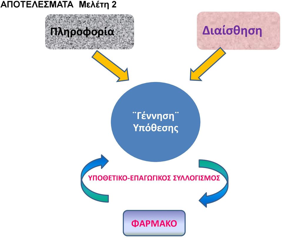 Γέννηση Υπόθεσης