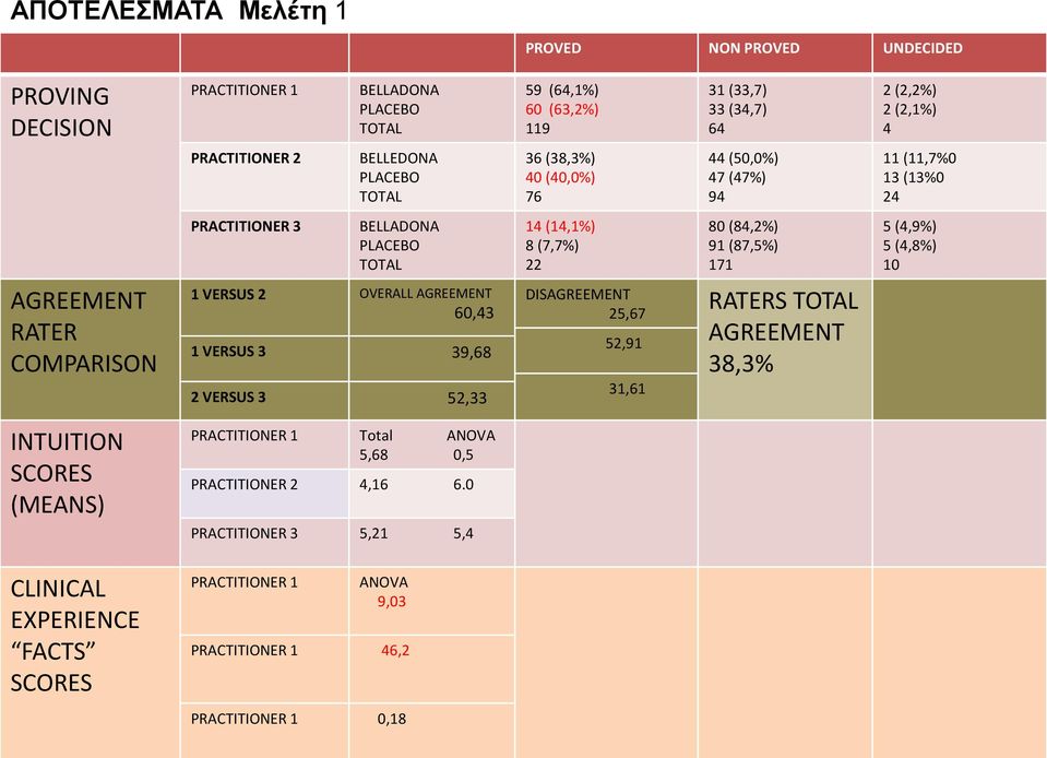 52,33 PRACTITIONER 1 Total ANOVA 5,68 0,5 PRACTITIONER 2 4,16 6.